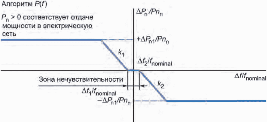 5.5 Функциональные возможности СНЭЭ