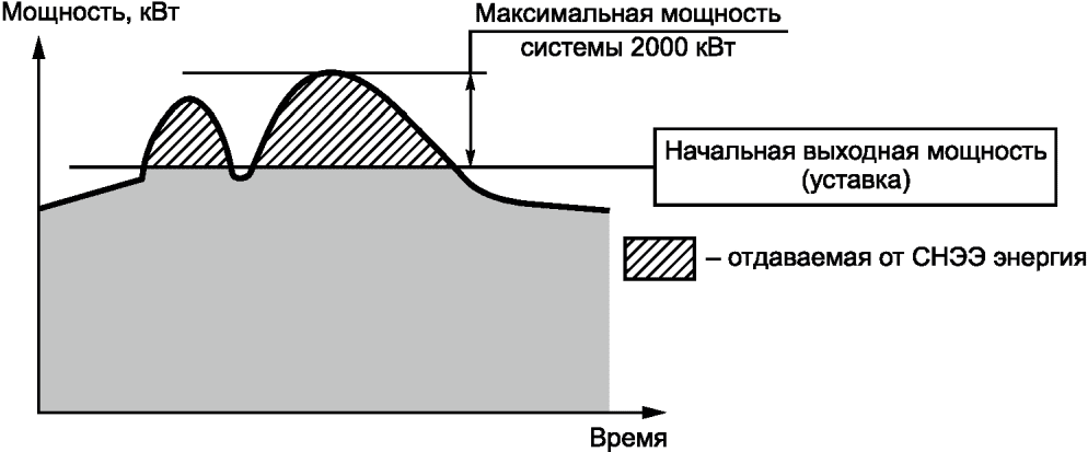 5.5 Функциональные возможности СНЭЭ