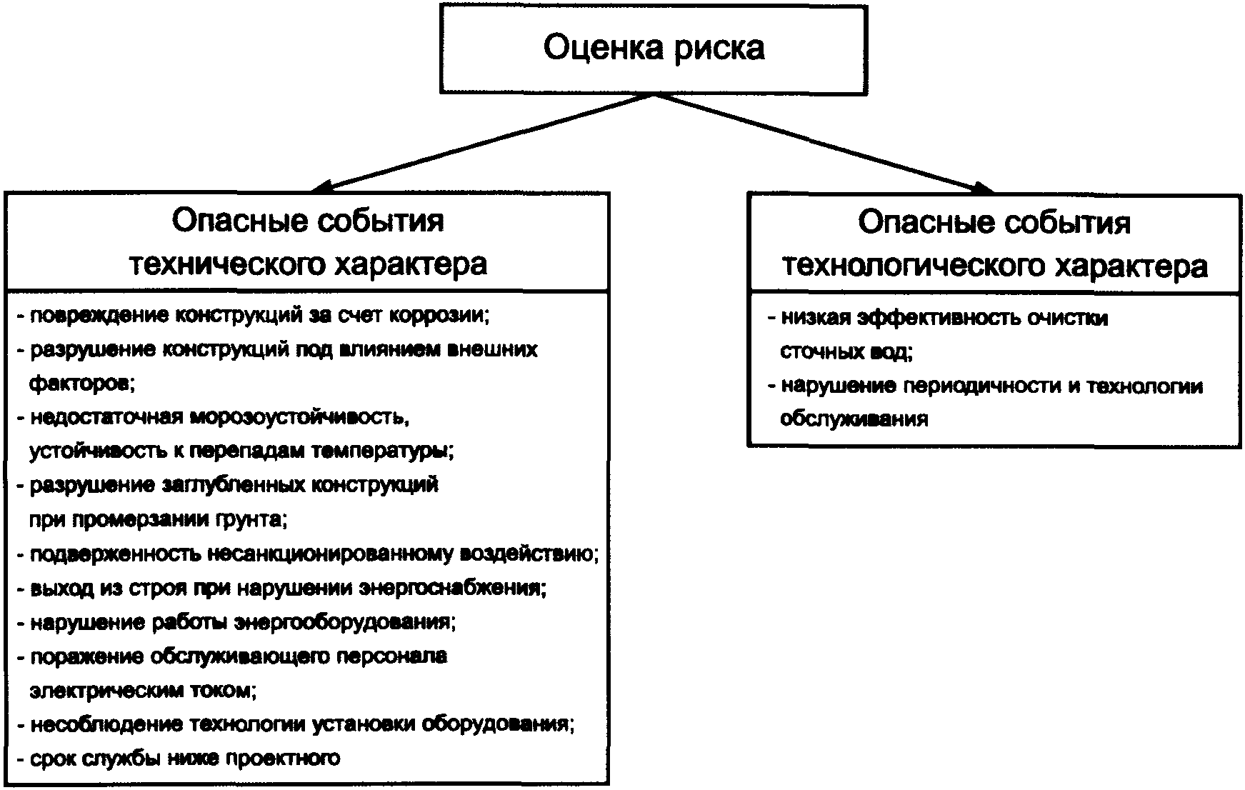 А.1 Оценка техногенного и экологического риска применения инновационного модульн
