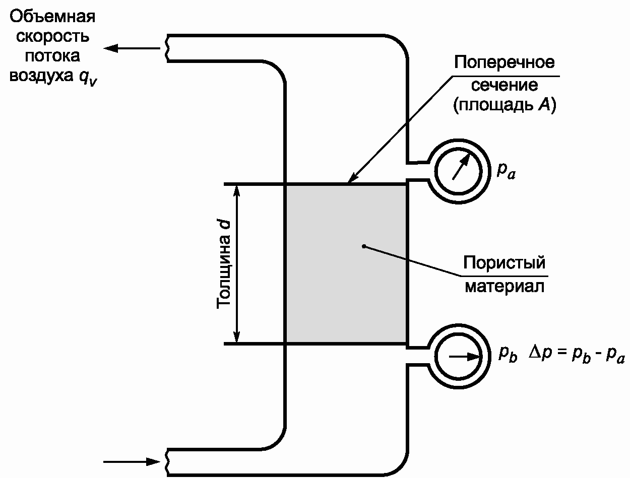 3.1. Метод определения сопротивления продуванию постоянным потоком воздуха (мето