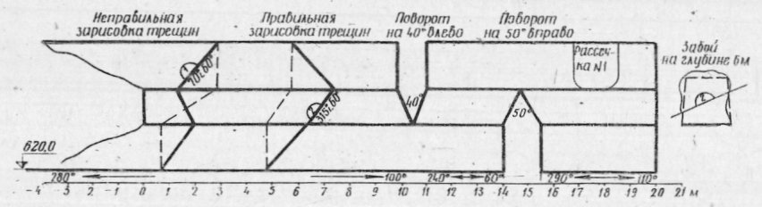 3.2.1. Составление зарисовок и разверток горных выработок