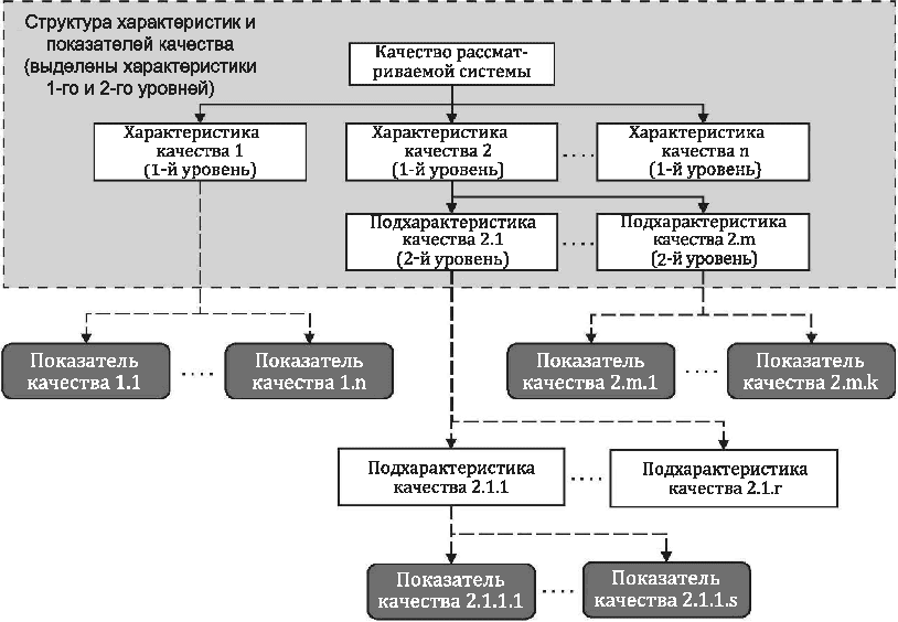6 Связь характеристик, показателей и контекста использования