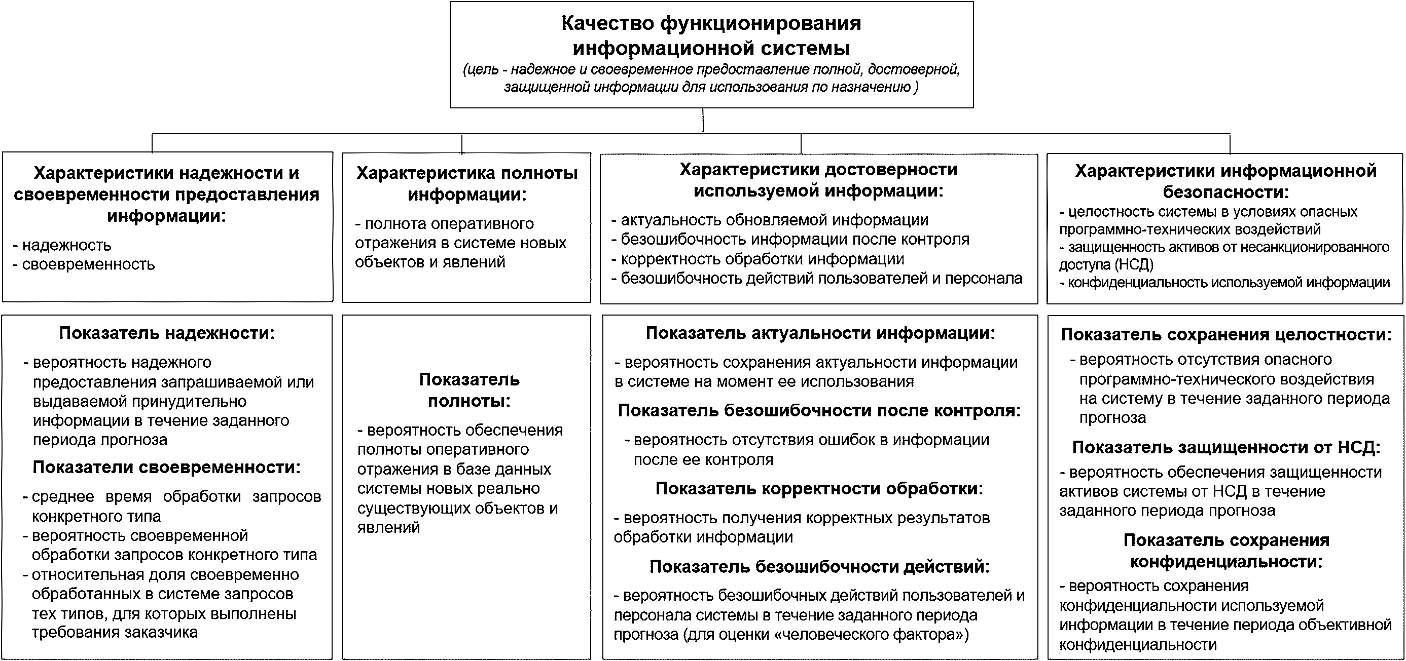 6 Связь характеристик, показателей и контекста использования