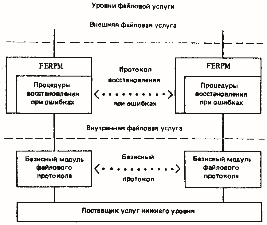 6. Модель файловой услуги