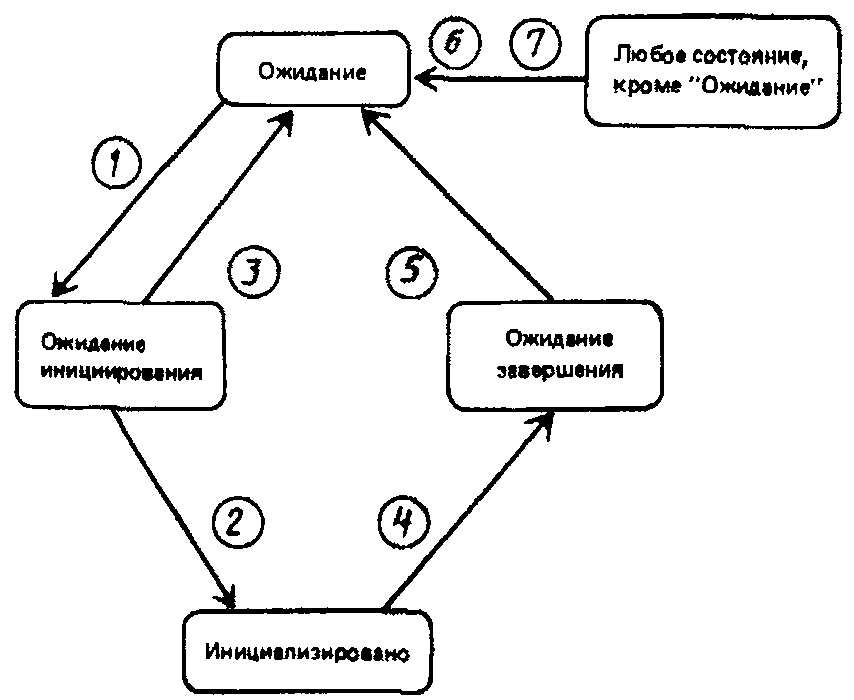 25. Установление контрольной точки и рестарт (только внутренняя услуга "Передачи