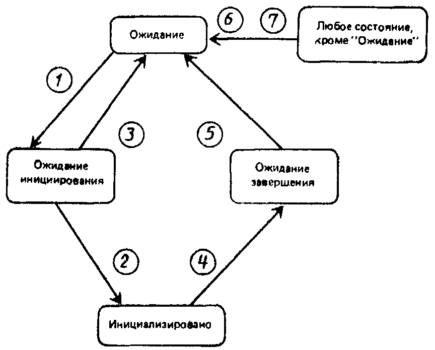 25. Установление контрольной точки и рестарт (только внутренняя услуга "Передачи