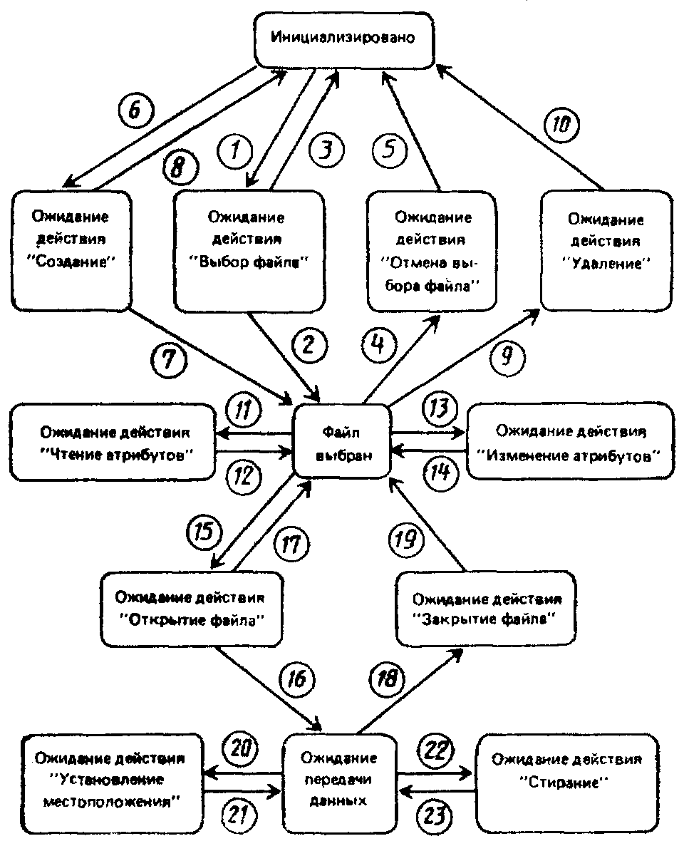 25. Установление контрольной точки и рестарт (только внутренняя услуга "Передачи