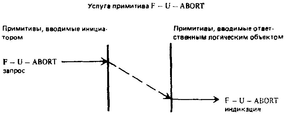 14. Управление режимом службы ПДУФ