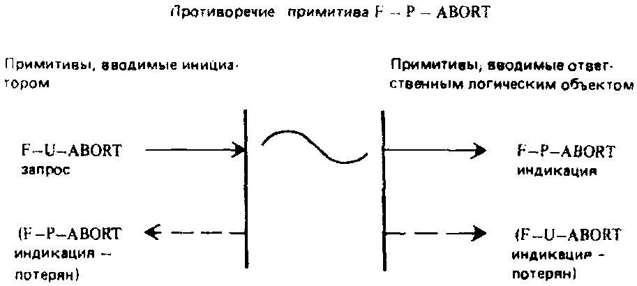 14. Управление режимом службы ПДУФ