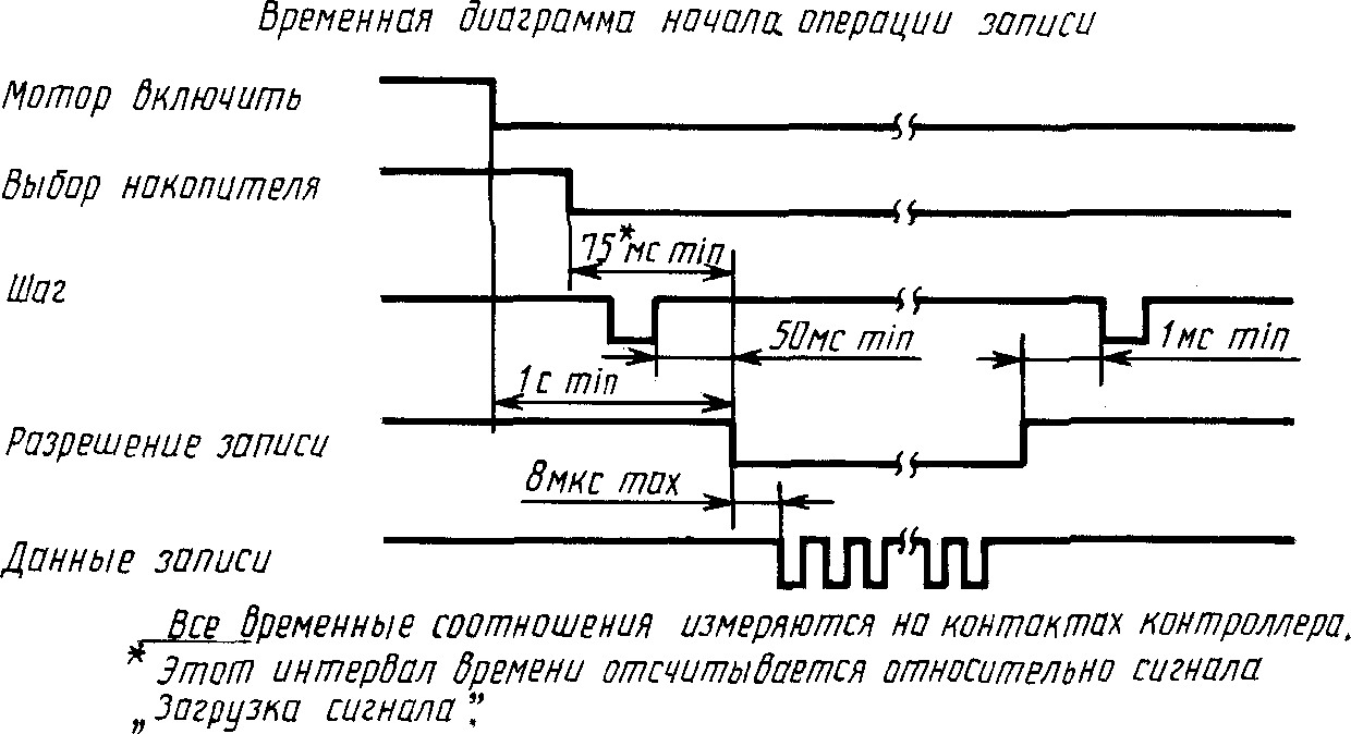 2. Временные диаграммы