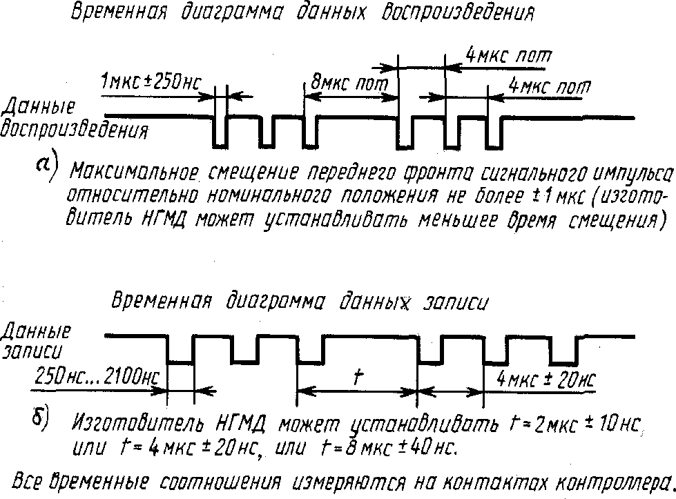 2. Временные диаграммы