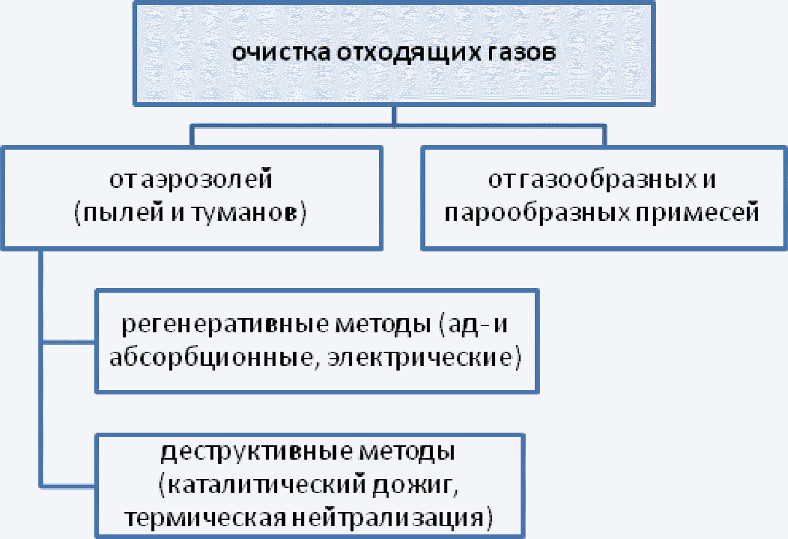 2.4 Обращение с газовыми выбросами, их обработка и очистка