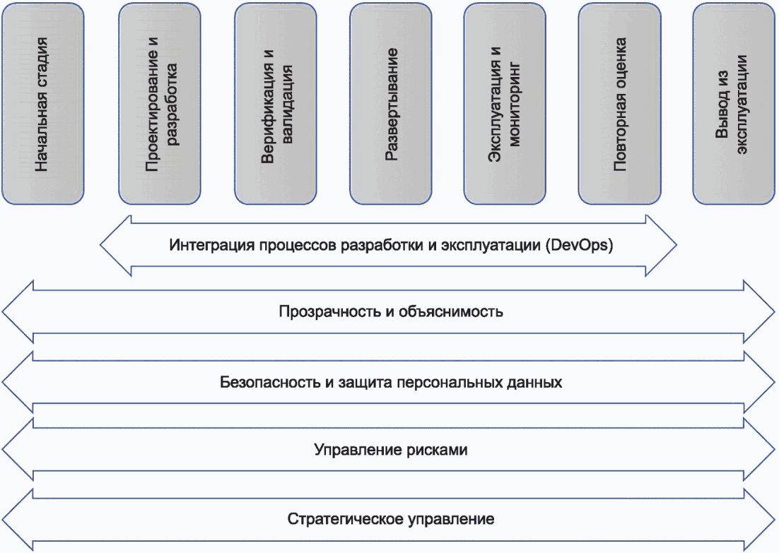 6 Жизненный цикл системы ИИ