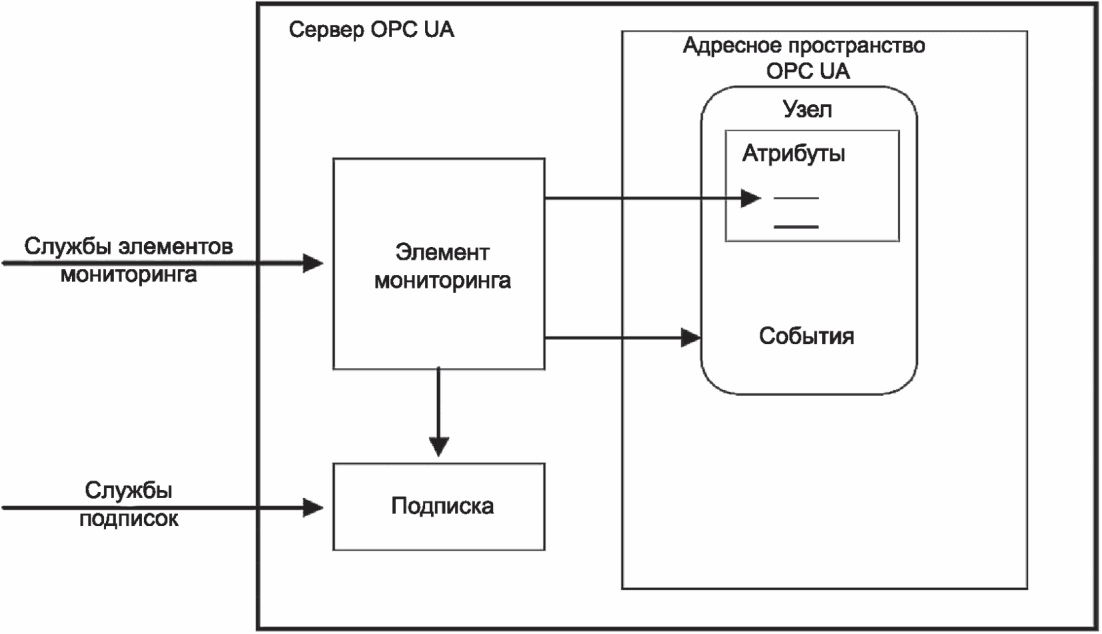 4.2 Модель набора служб