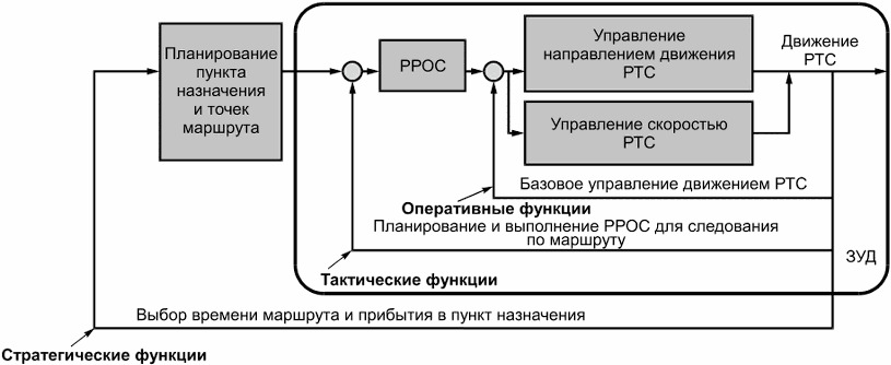 5.2 Требования к функциям систем автоматизированного управления