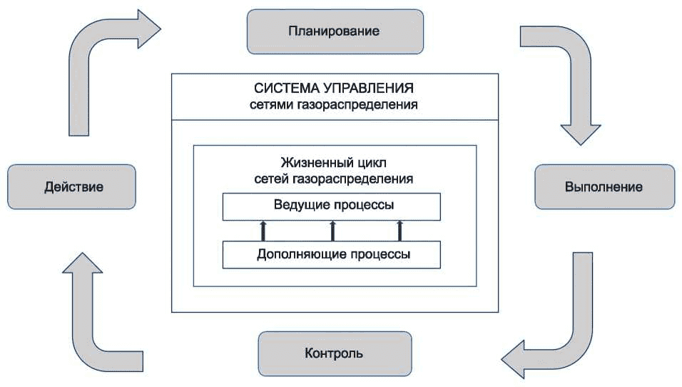 4.2 Процессный подход