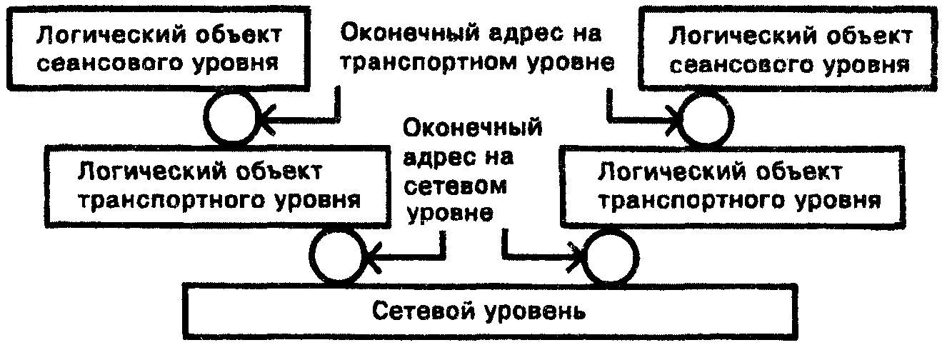 7.4. Транспортный уровень
