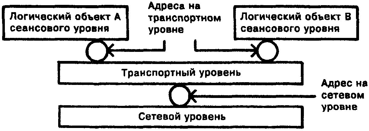 7.4. Транспортный уровень