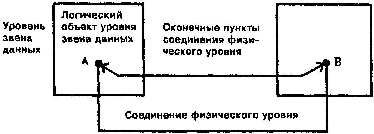 7.7. Физический уровень
