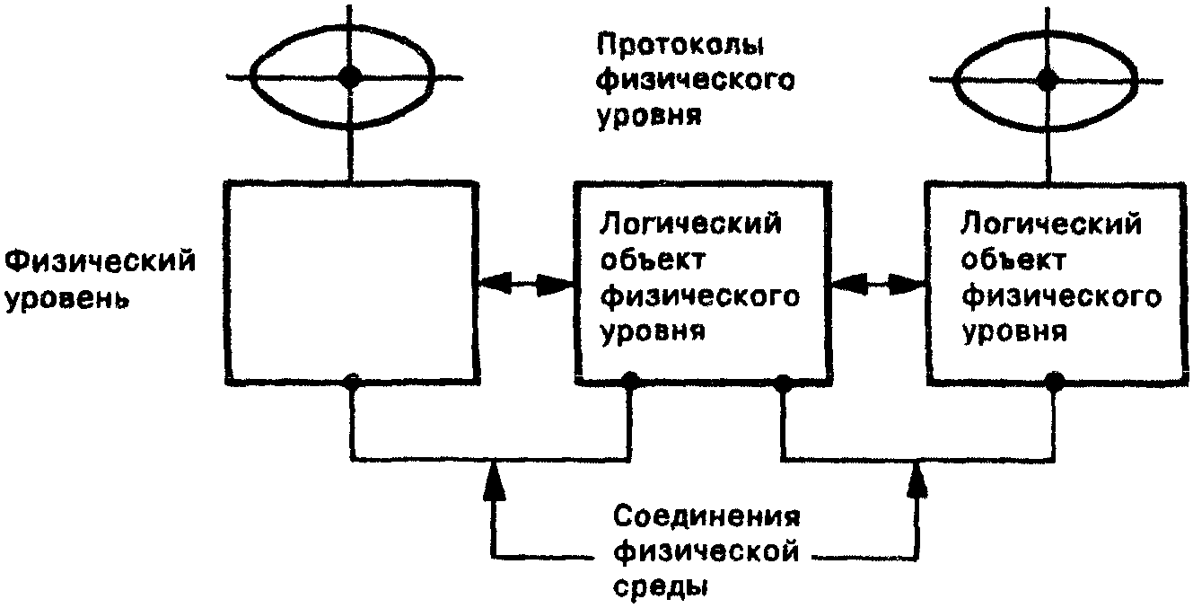 7.7. Физический уровень
