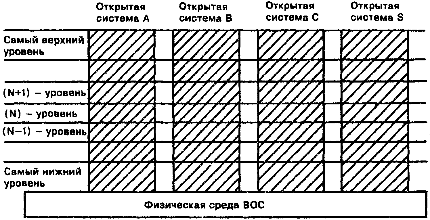 5.2. Принципы разбиения на уровни