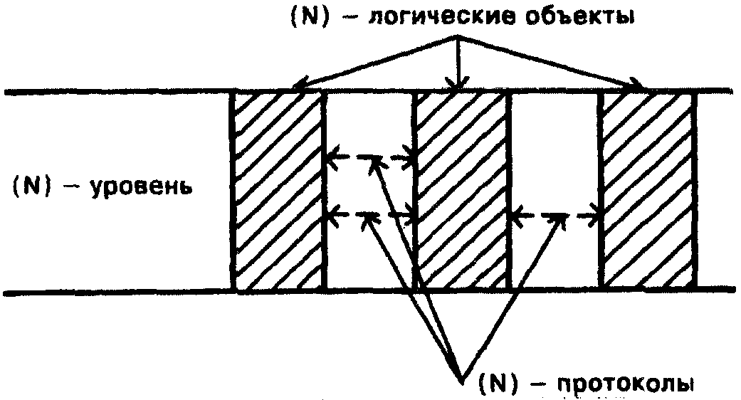 5.2. Принципы разбиения на уровни