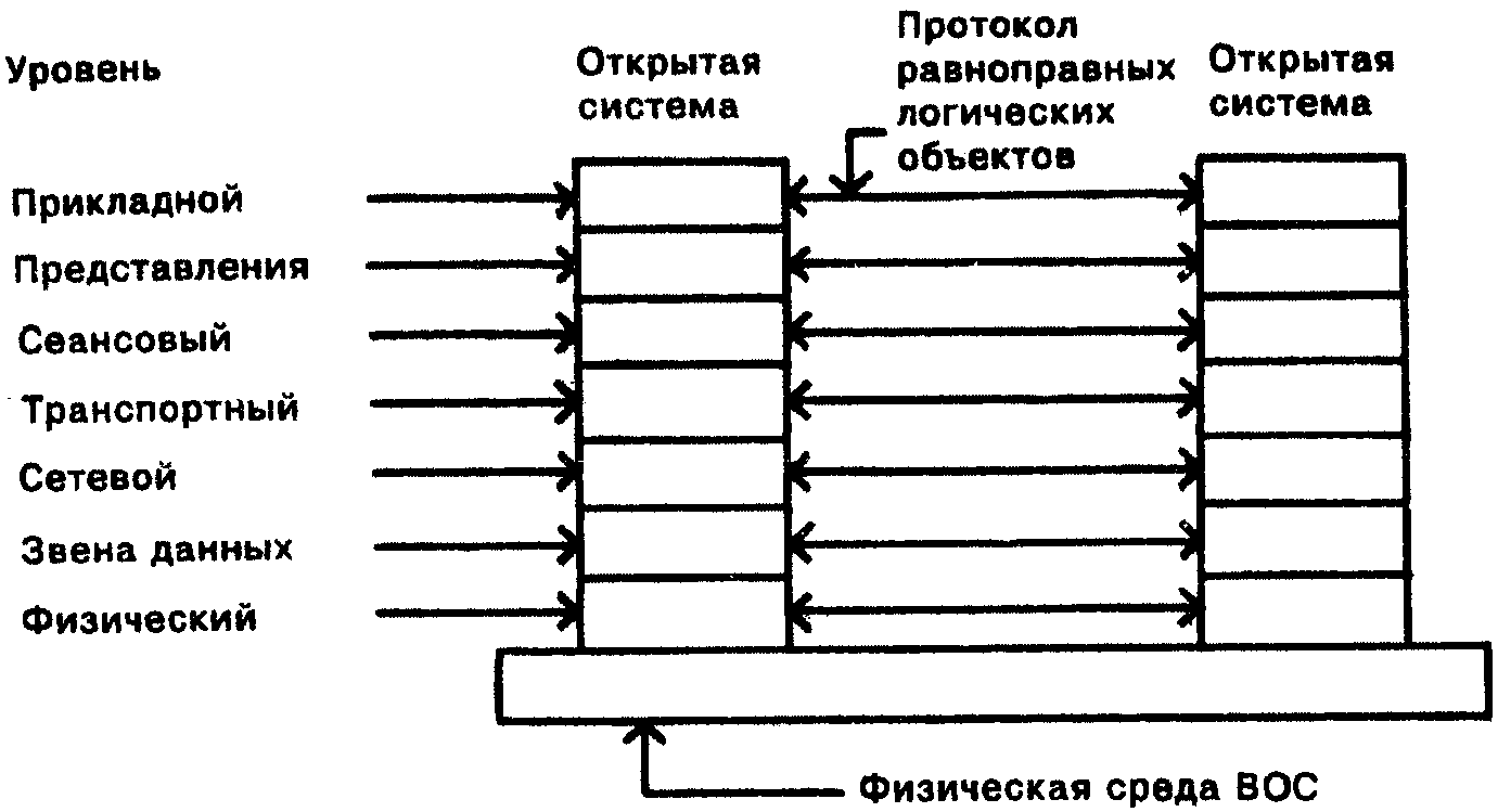 6.1. Конкретные уровни