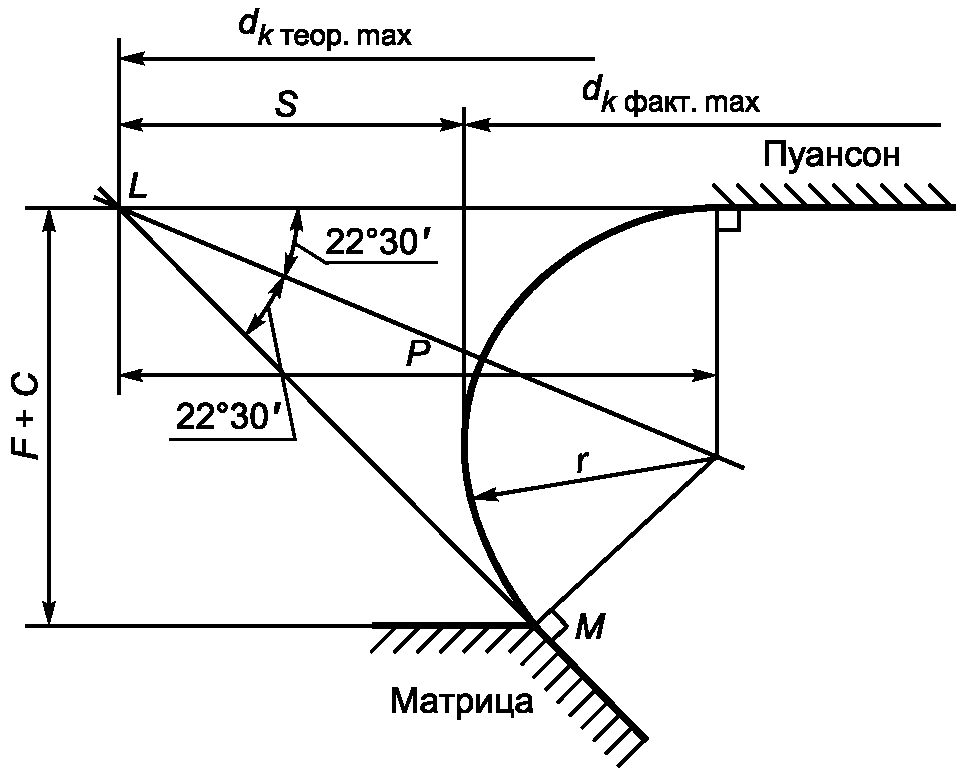 3. Метод контроля калибром