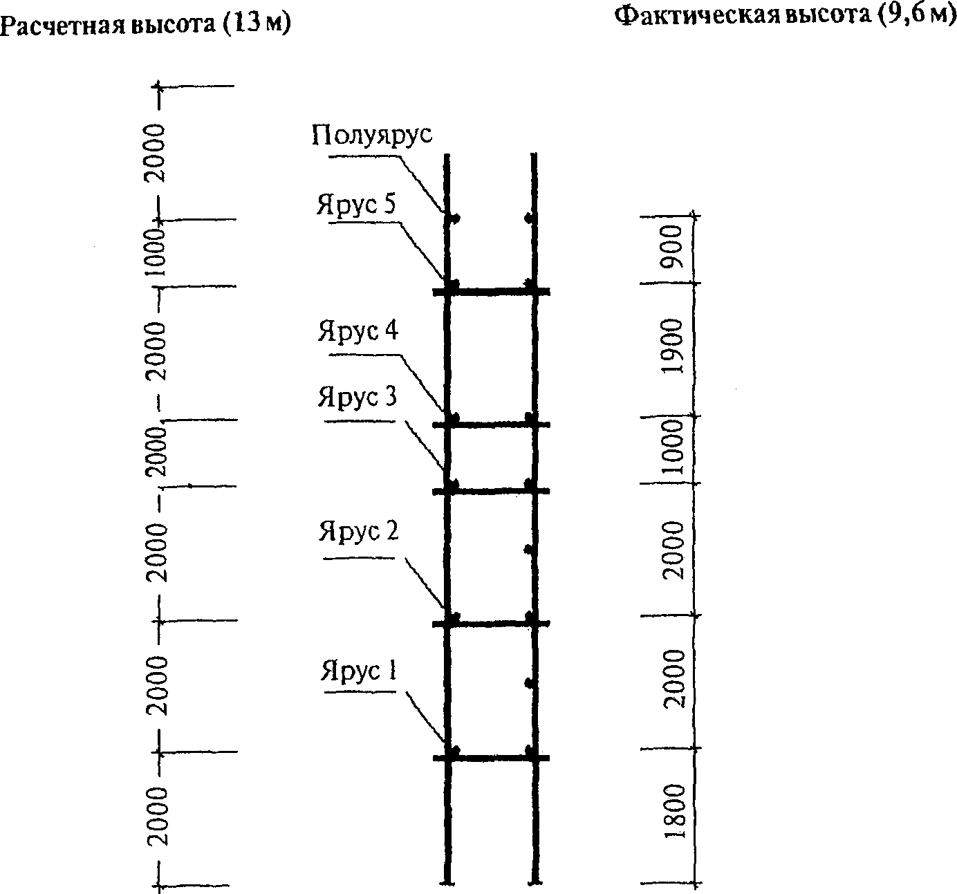 2.2. Расчет высоты лесов