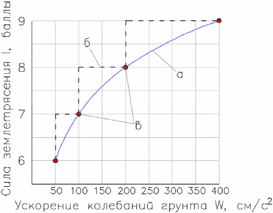 6 Сейсмическое микрорайонирование