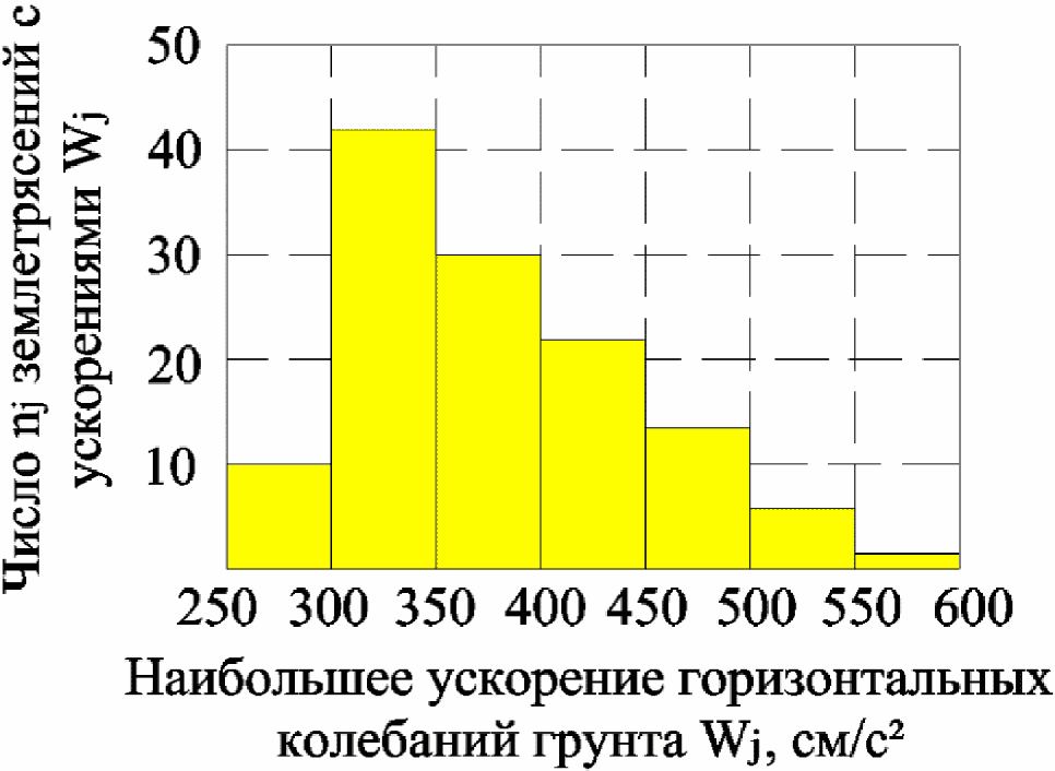 6 Сейсмическое микрорайонирование