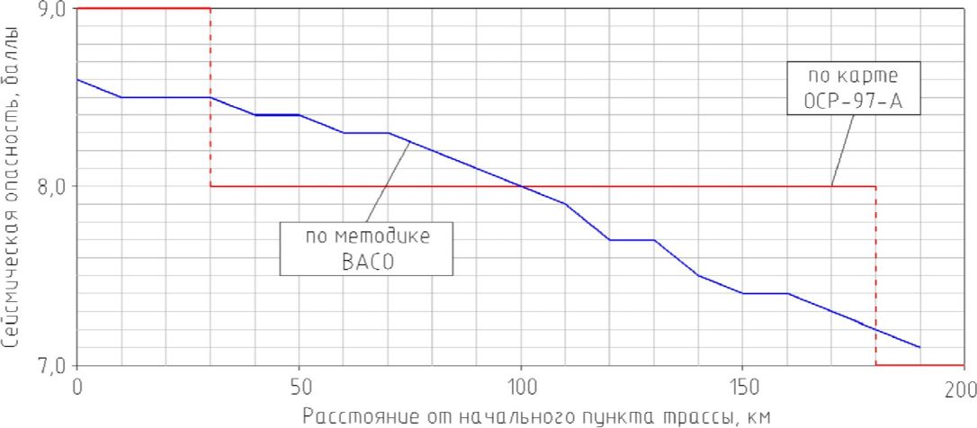 6 Сейсмическое микрорайонирование