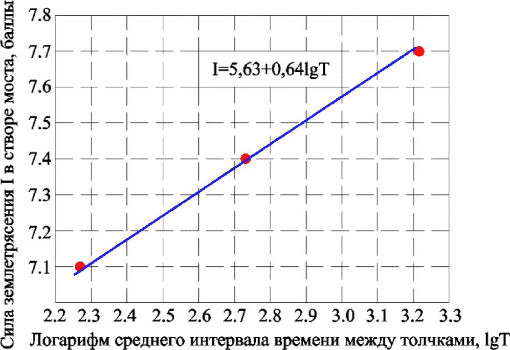 6 Сейсмическое микрорайонирование