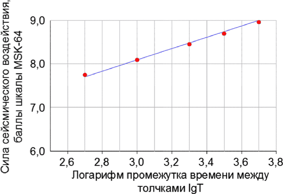 6 Сейсмическое микрорайонирование