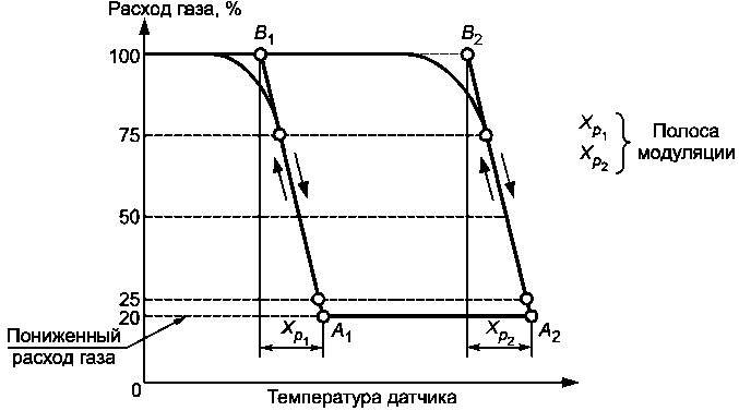 4.6. Устройства регулировки, управления и защиты