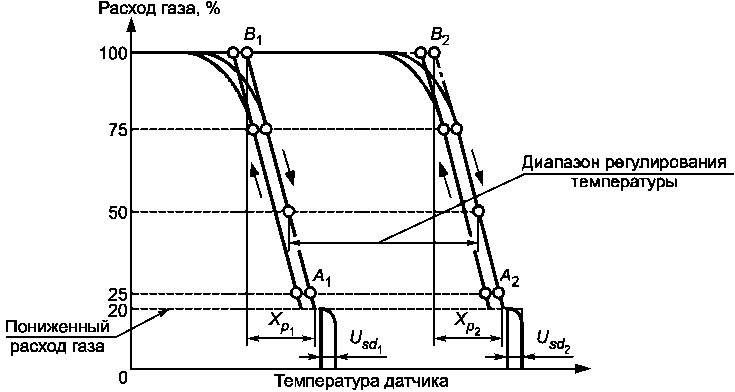 4.6. Устройства регулировки, управления и защиты