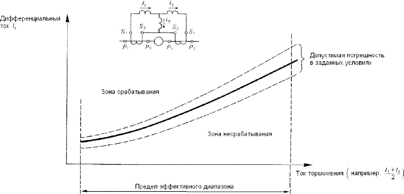 4. Срабатывание и характеристики точности