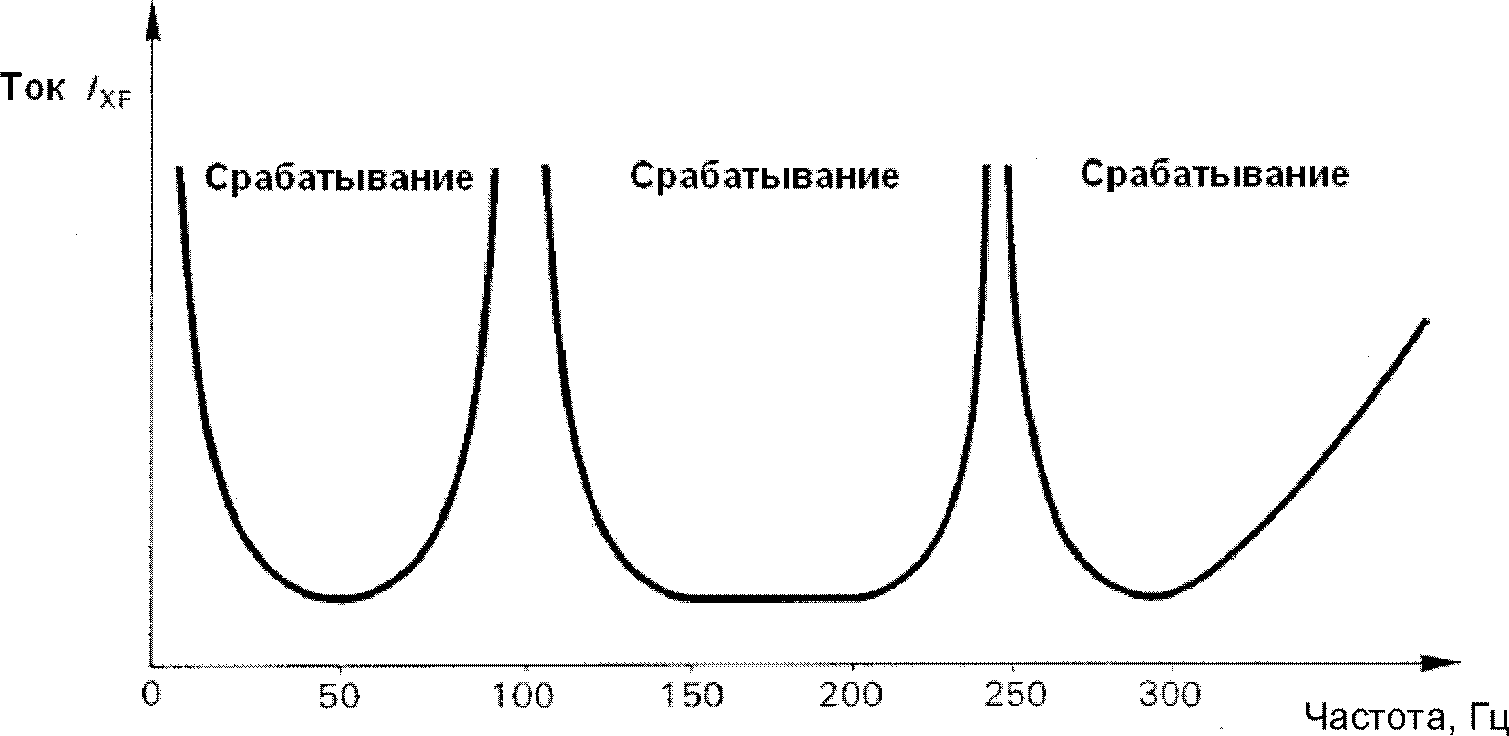 5. Методы представления характеристик реле