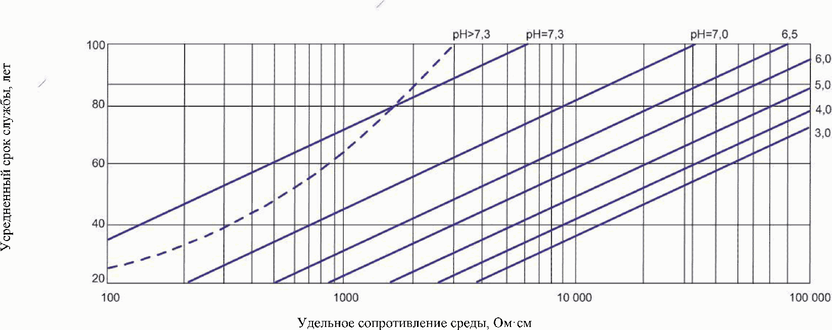 7.6. Прогнозирование долговечности водопропускных сооружений с применением СВМГТ
