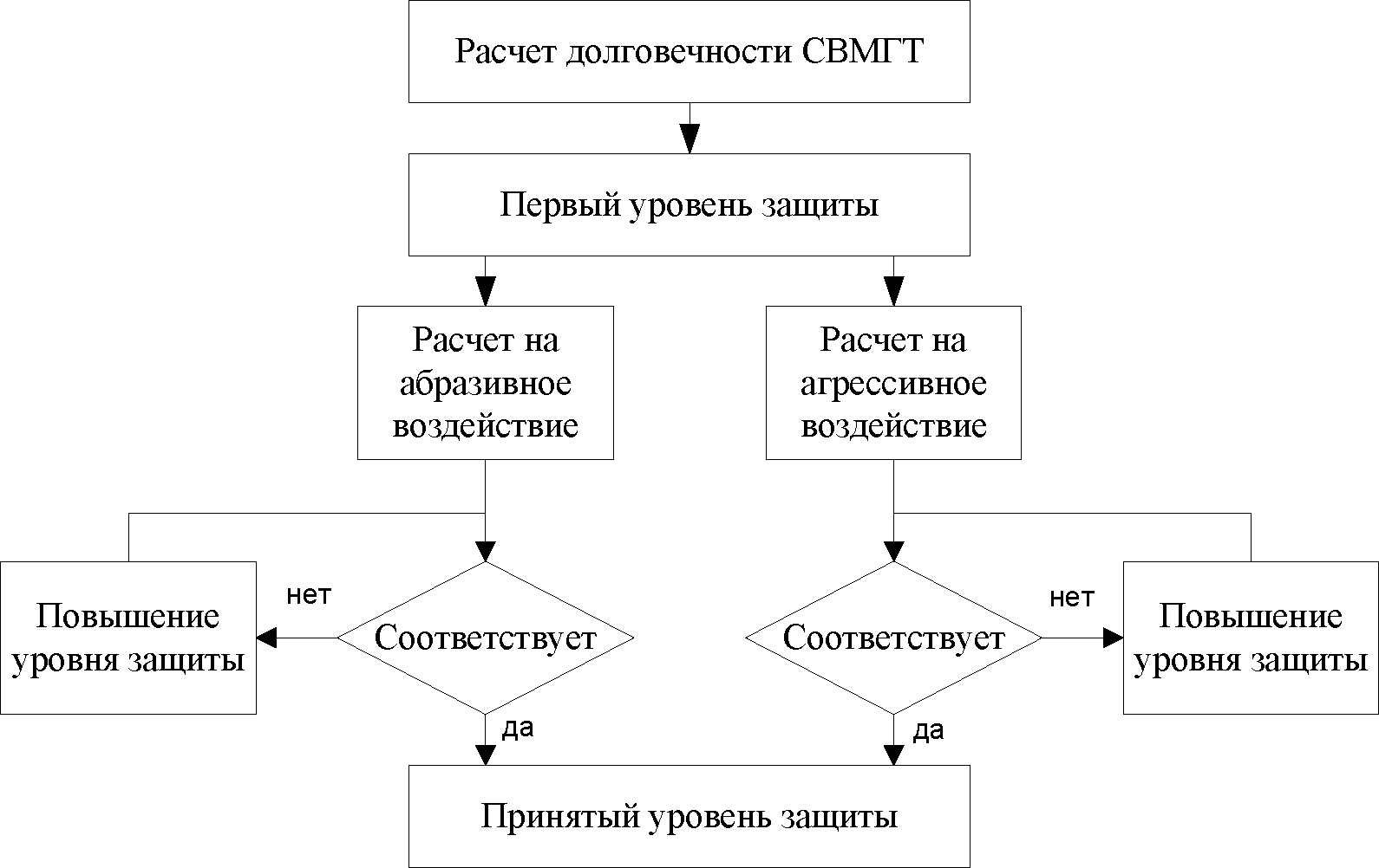 7.6. Прогнозирование долговечности водопропускных сооружений с применением СВМГТ