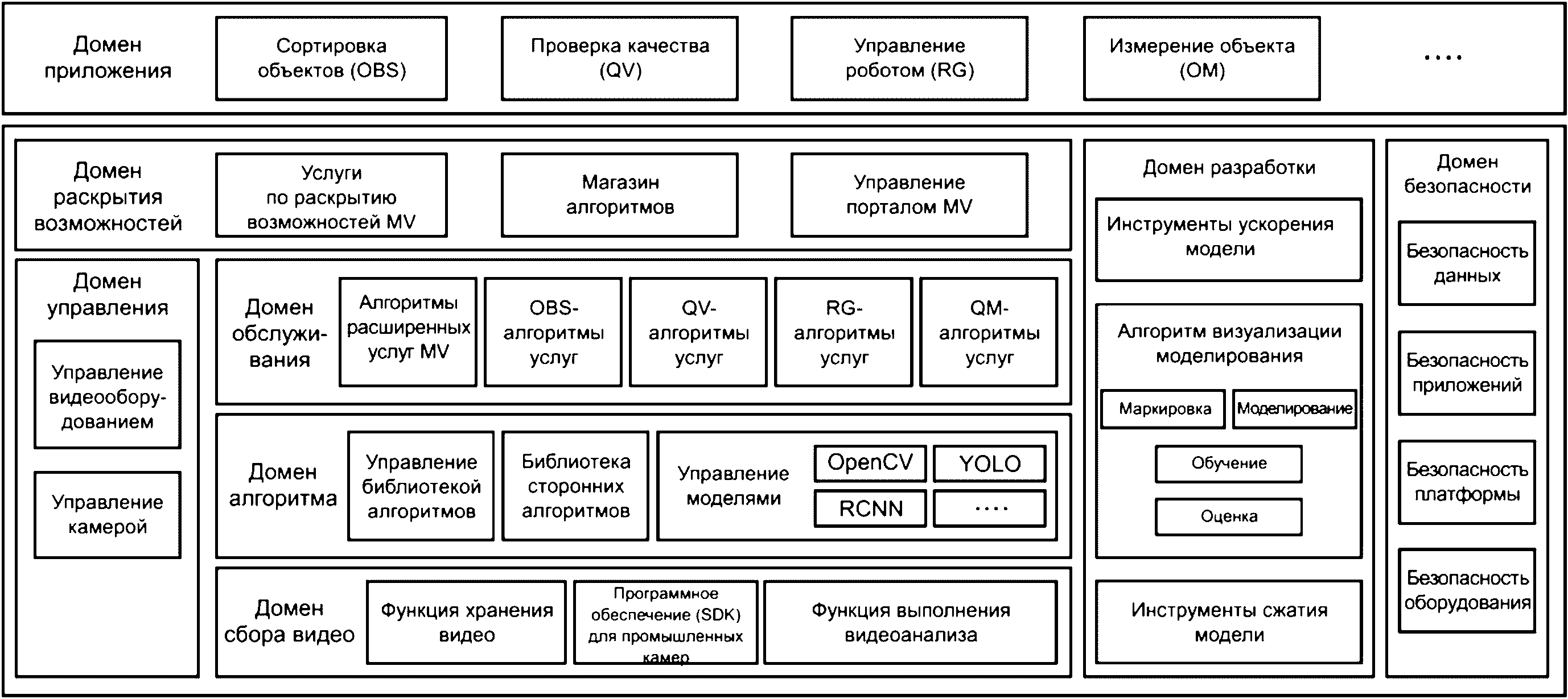 4 Эталонная модель для поддержки приложений и услуг на основе машинного зрения