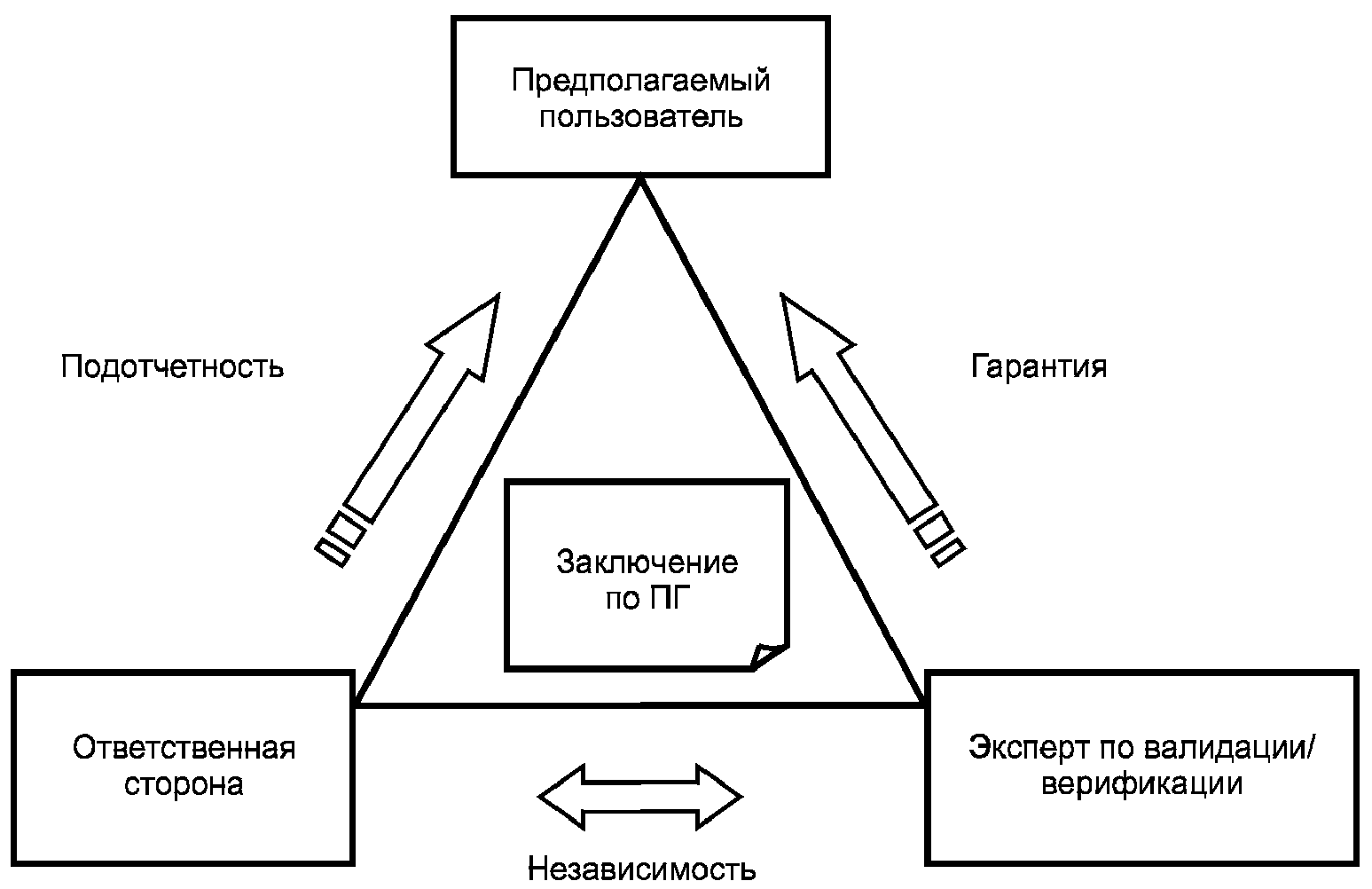4. Требования к процедурам валидации и верификации