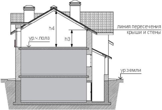 6.8. Количество, типы этажей