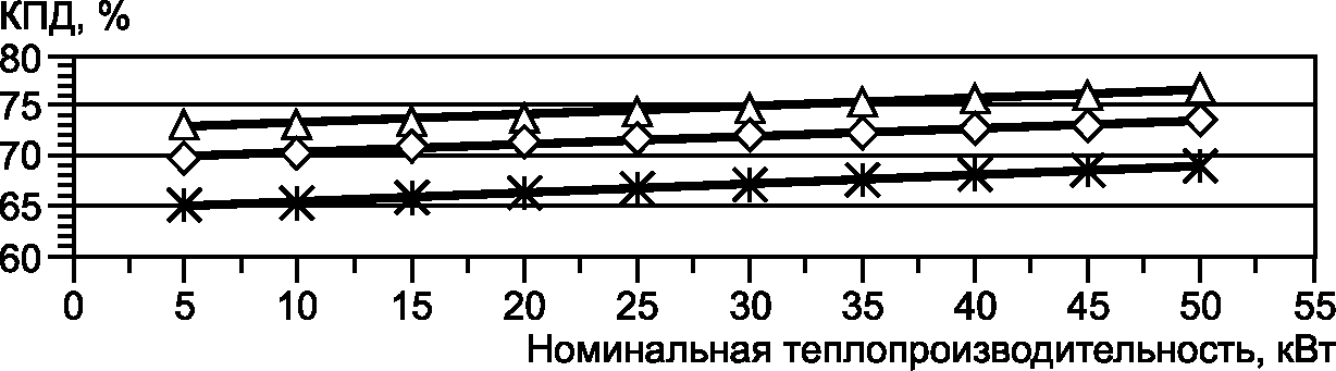 6.2 КПД