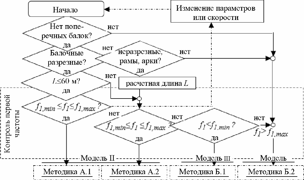 6.3 Динамические расчеты при движении высокоскоростных поездов. Параметры расчет
