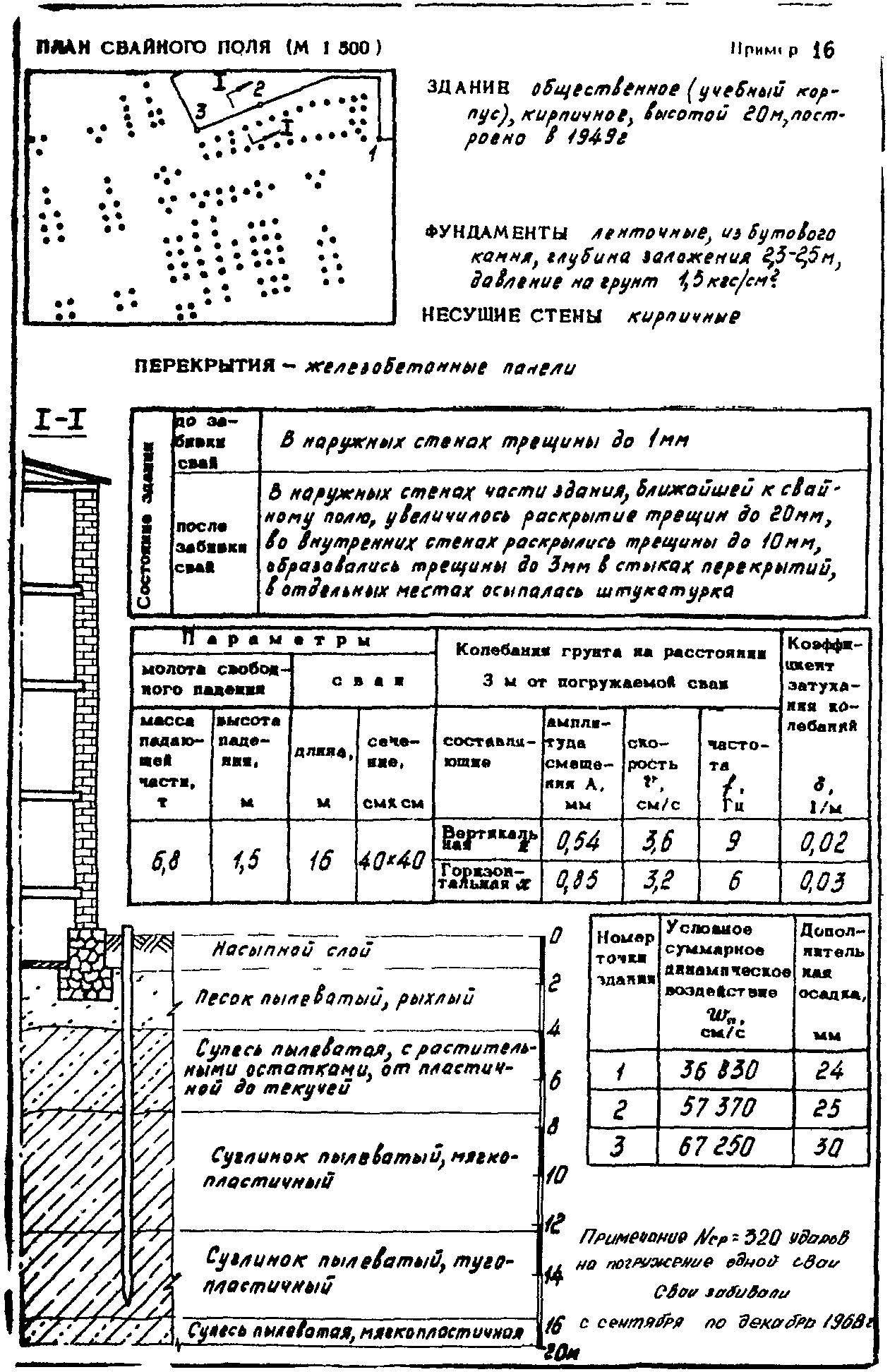 5. Измерения параметров колебаний при забивке свай