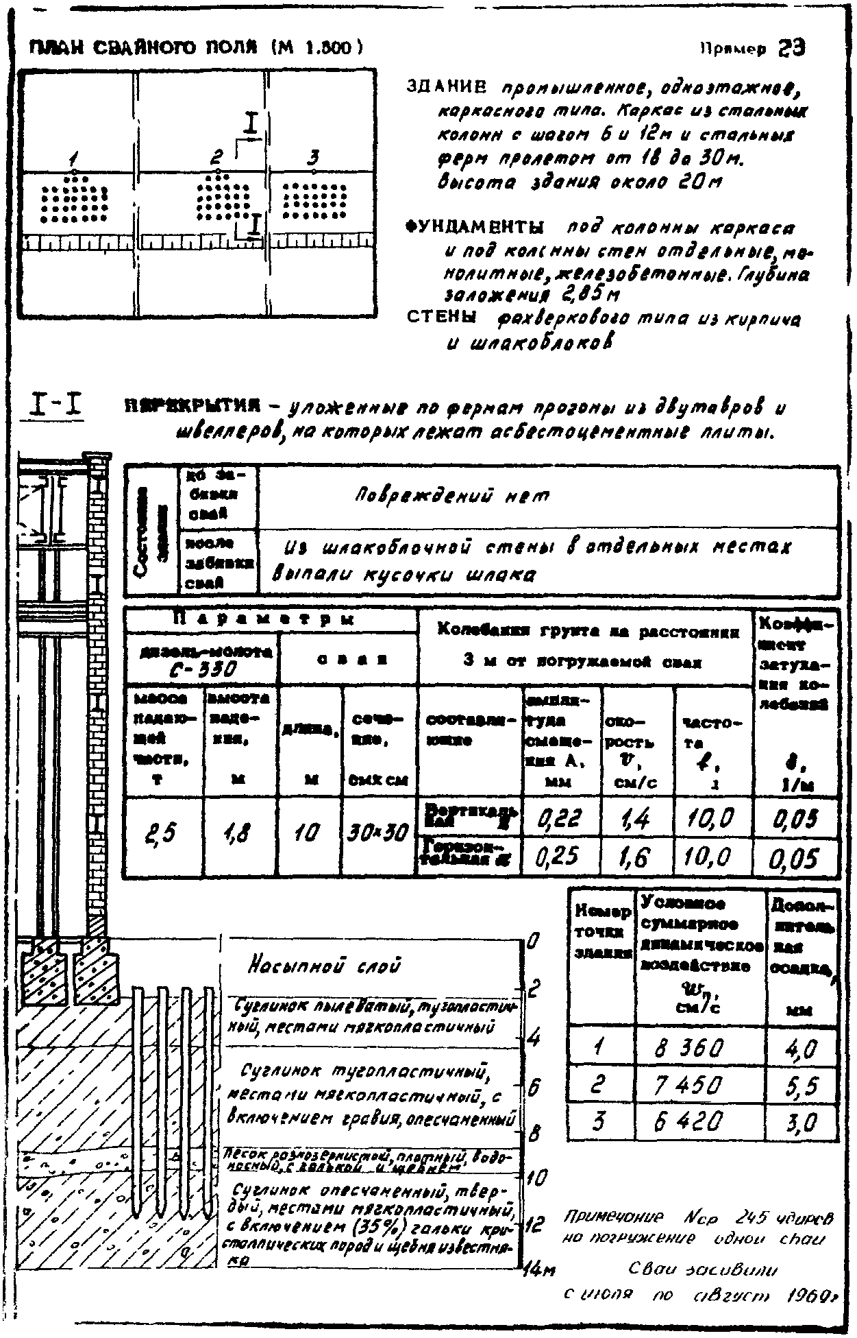 5. Измерения параметров колебаний при забивке свай