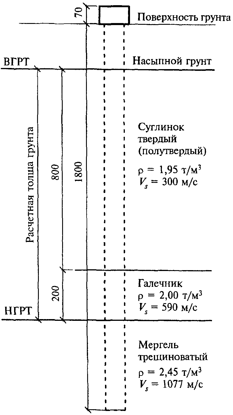 5.1. Сейсмическое микрорайонирование мостового перехода через долину р. Чемитокв