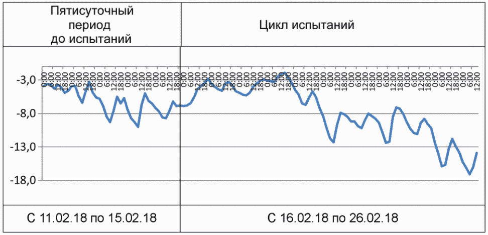 9 Требования безопасности
